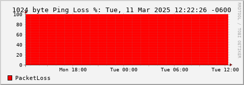 1024 Byte Ping Loss