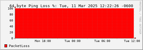 64 Byte Ping Loss