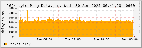 1024 Byte Ping Delay