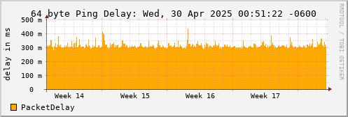 64 Byte Ping Delay