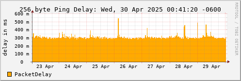 256 Byte Ping Delay