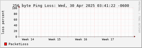 256 Byte Ping Loss