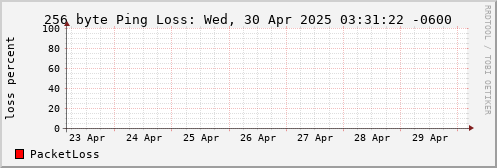 256 Byte Ping Loss