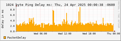 1024 Byte Ping Delay