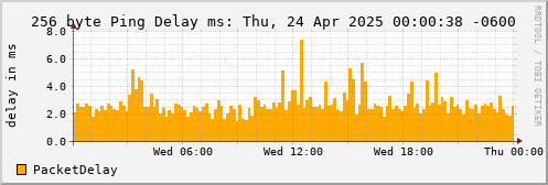 256 Byte Ping Delay