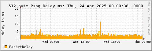 512 Byte Ping Delay