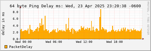 64 Byte Ping Delay