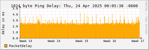 1024 Byte Ping Delay