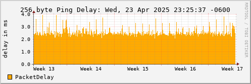 256 Byte Ping Delay