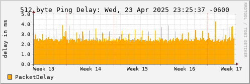 512 Byte Ping Delay