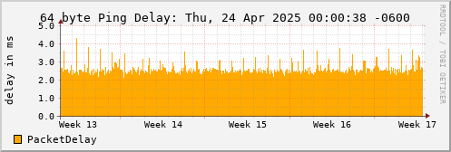 64 Byte Ping Delay