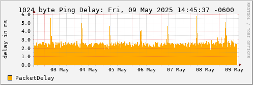 1024 Byte Ping Delay