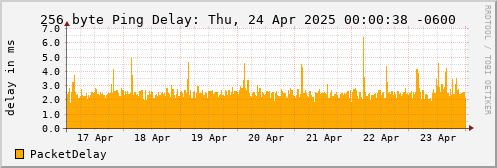 256 Byte Ping Delay