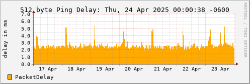 512 Byte Ping Delay