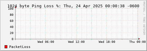 1024 Byte Ping Loss