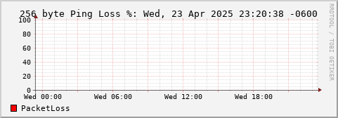 256 Byte Ping Loss