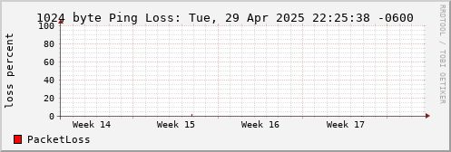 1024 Byte Ping Loss