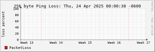 256 Byte Ping Loss