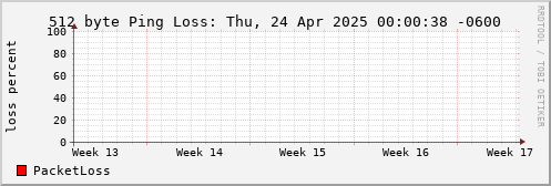 512 Byte Ping Loss