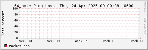 64 Byte Ping Loss