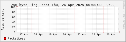 256 Byte Ping Loss