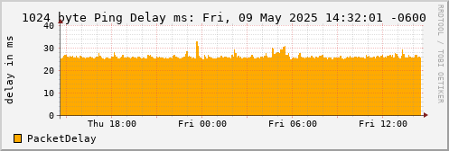 1024 Byte Ping Delay