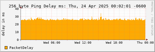 256 Byte Ping Delay