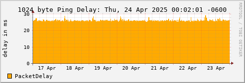 1024 Byte Ping Loss