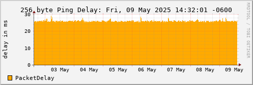 256 Byte Ping Loss