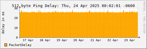 512 Byte Ping Loss