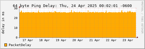 64 Byte Ping Loss