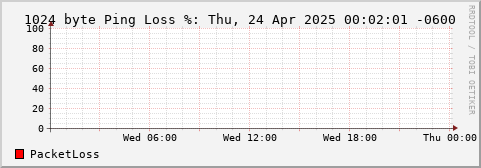 1024 Byte Ping Loss