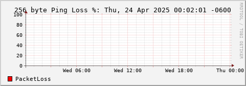 256 Byte Ping Loss