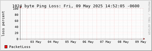 1024 Byte Ping Loss