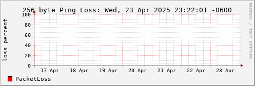 256 Byte Ping Loss