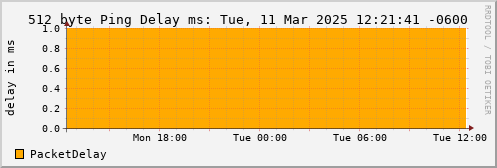 512 Byte Ping Delay