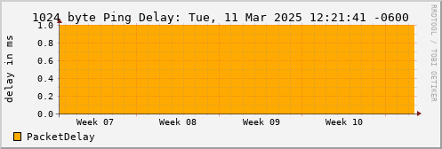 1024 Byte Ping Loss