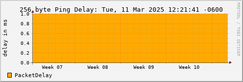 256 Byte Ping Loss