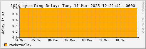 1024 Byte Ping Loss