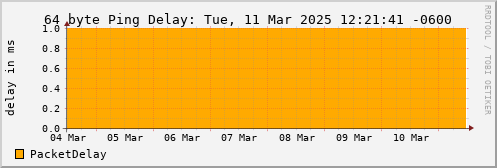 64 Byte Ping Loss