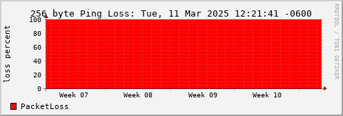 256 Byte Ping Loss